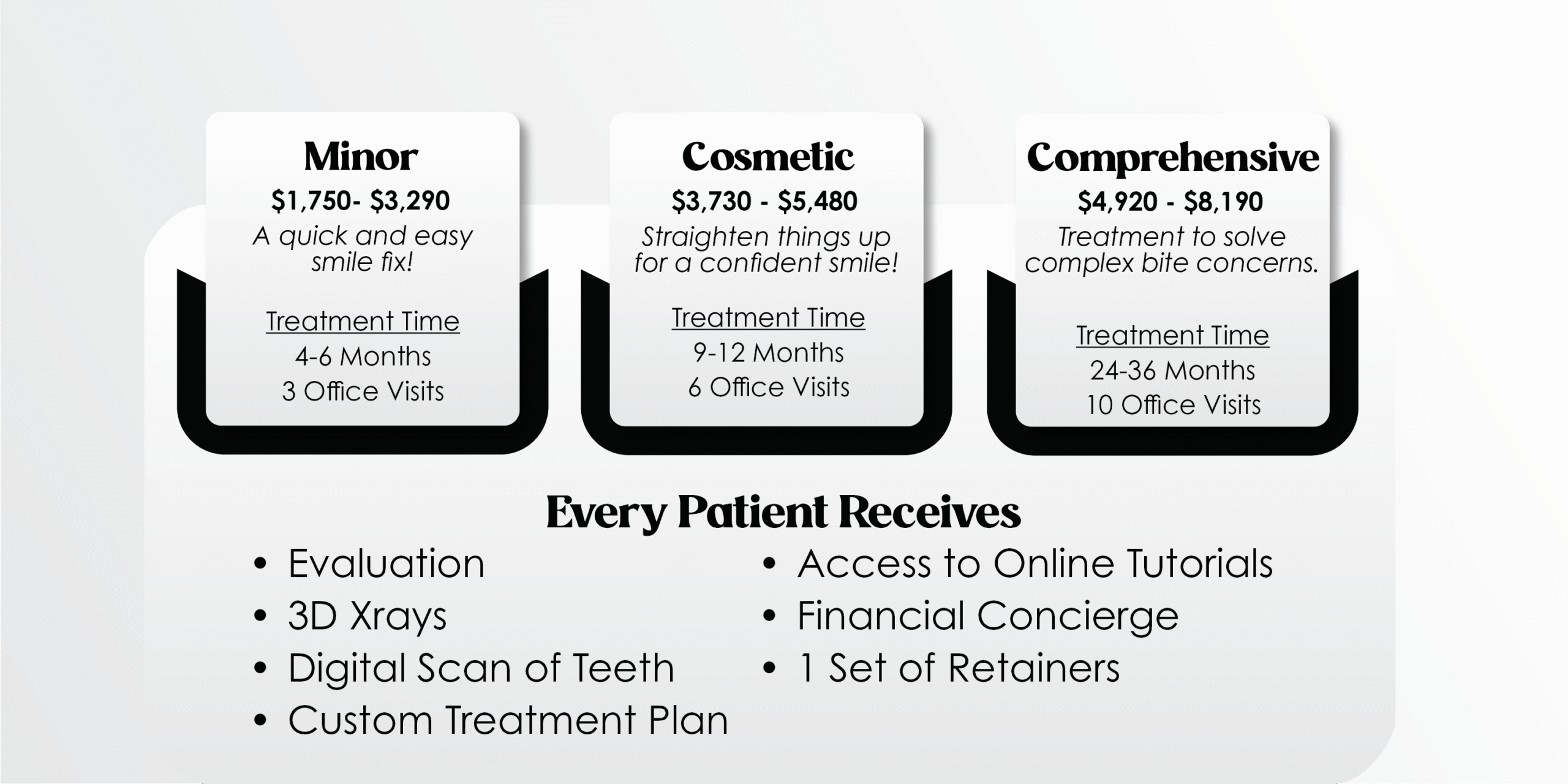 This image outlines dental treatment options: Minor, Cosmetic, and Comprehensive, with costs, treatment times, and benefits for each plan.